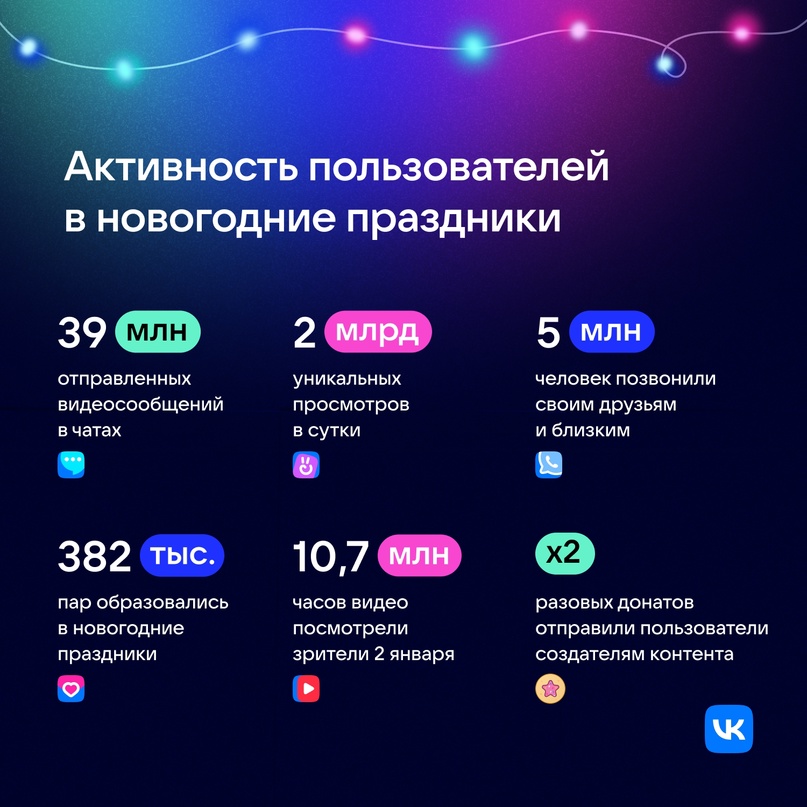 Анализ трендов контента ВКонтакте: 73% пользователей смотрят короткие видео